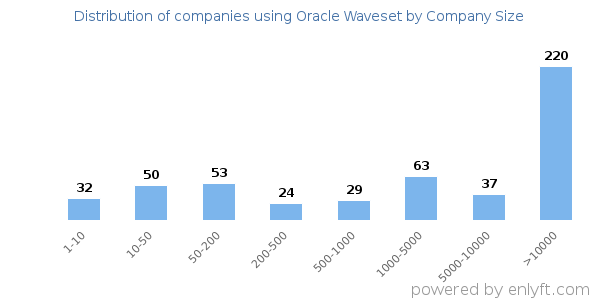 Companies using Oracle Waveset, by size (number of employees)
