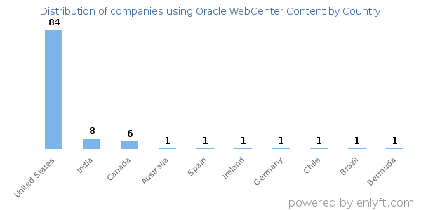 Oracle WebCenter Content customers by country
