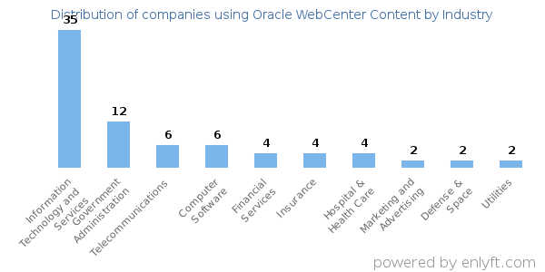Companies using Oracle WebCenter Content - Distribution by industry