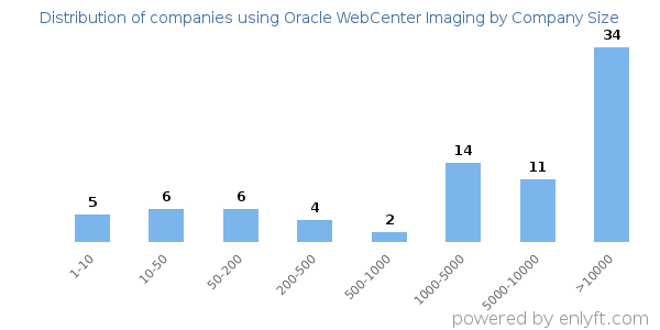 Companies using Oracle WebCenter Imaging, by size (number of employees)