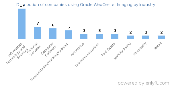 Companies using Oracle WebCenter Imaging - Distribution by industry