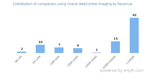 Oracle WebCenter Imaging clients - distribution by company revenue