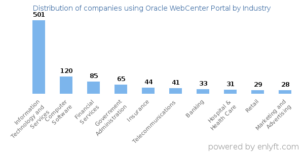 Companies using Oracle WebCenter Portal - Distribution by industry