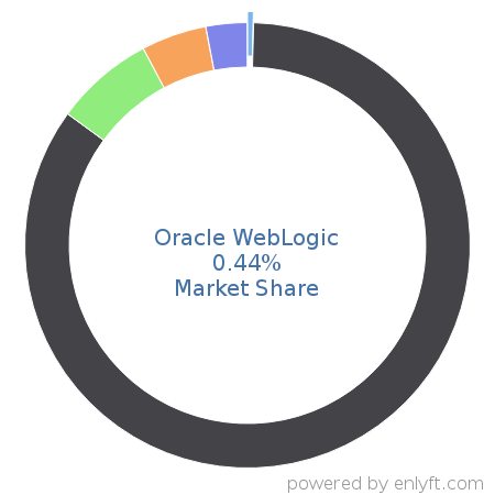 Oracle WebLogic market share in Application Servers is about 1.3%