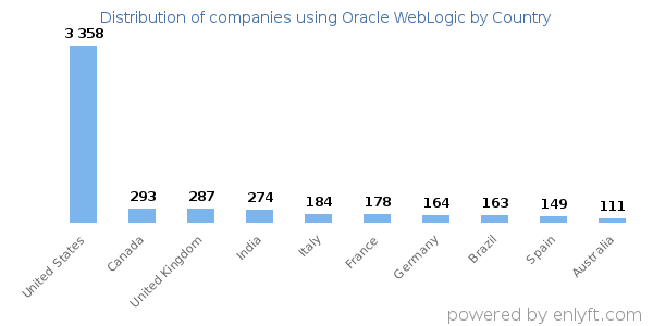 Oracle WebLogic customers by country