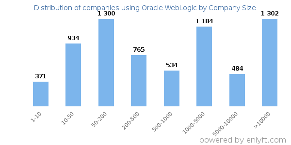 Companies using Oracle WebLogic, by size (number of employees)