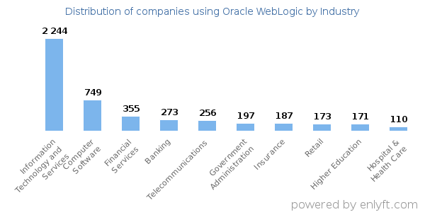 Companies using Oracle WebLogic - Distribution by industry