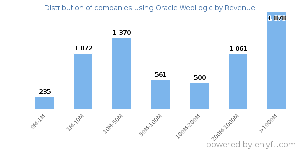 Oracle WebLogic clients - distribution by company revenue