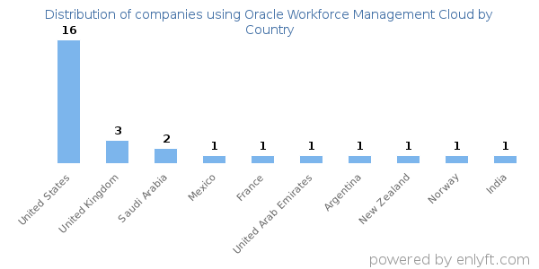 Oracle Workforce Management Cloud customers by country