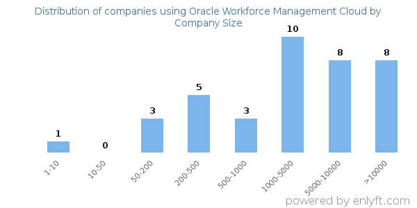 Companies using Oracle Workforce Management Cloud, by size (number of employees)