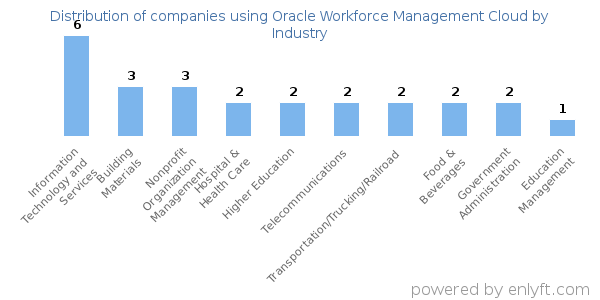 Companies using Oracle Workforce Management Cloud - Distribution by industry