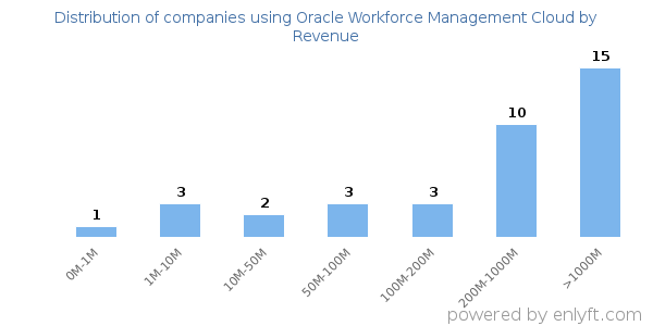Oracle Workforce Management Cloud clients - distribution by company revenue