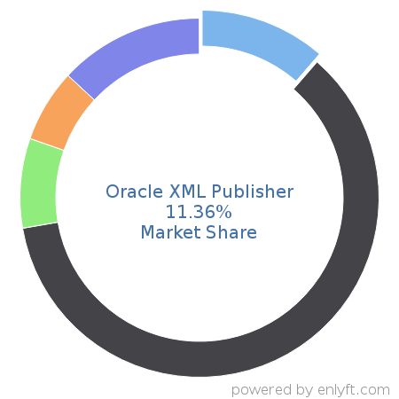 Oracle XML Publisher market share in Reporting Software is about 7.27%