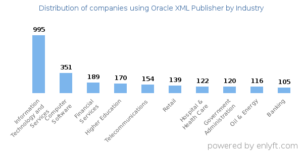 Companies using Oracle XML Publisher - Distribution by industry