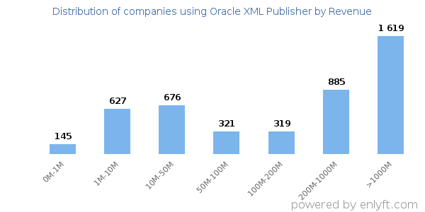 Oracle XML Publisher clients - distribution by company revenue