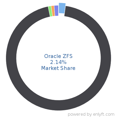 Oracle ZFS market share in Distributed File Systems is about 6.0%