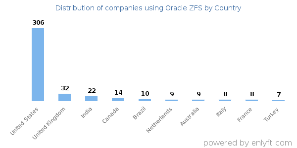 Oracle ZFS customers by country