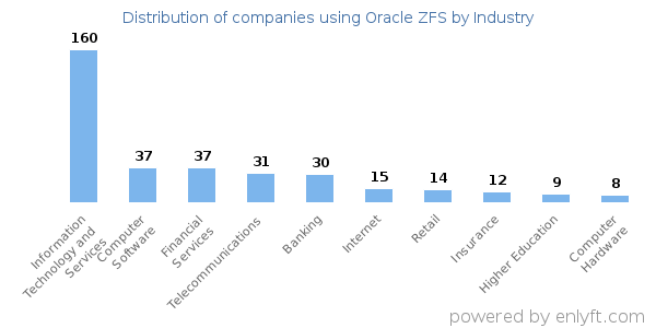 Companies using Oracle ZFS - Distribution by industry