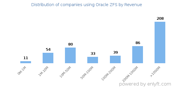 Oracle ZFS clients - distribution by company revenue