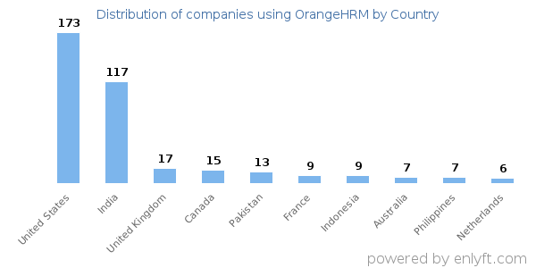OrangeHRM customers by country