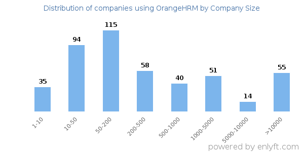 Companies using OrangeHRM, by size (number of employees)