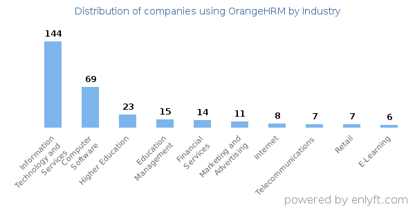 Companies using OrangeHRM - Distribution by industry