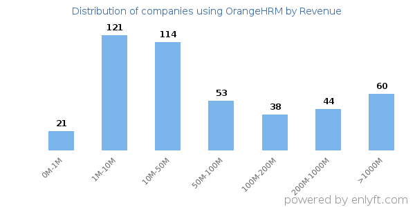 OrangeHRM clients - distribution by company revenue