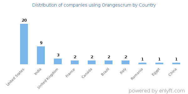 Orangescrum customers by country