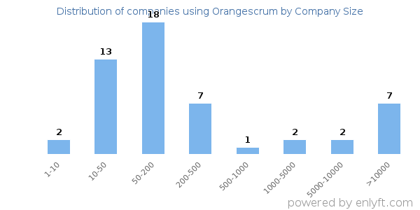 Companies using Orangescrum, by size (number of employees)