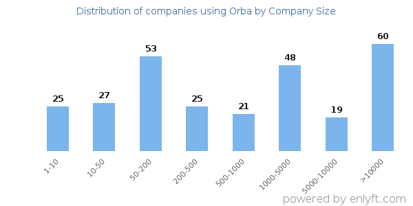 Companies using Orba, by size (number of employees)