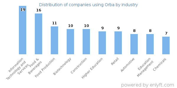 Companies using Orba - Distribution by industry