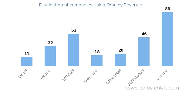 Orba clients - distribution by company revenue