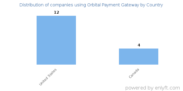 Orbital Payment Gateway customers by country