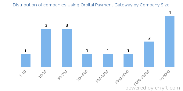 Companies using Orbital Payment Gateway, by size (number of employees)