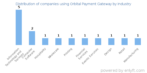 Companies using Orbital Payment Gateway - Distribution by industry