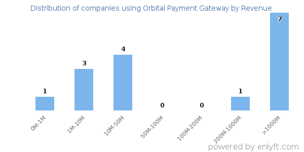 Orbital Payment Gateway clients - distribution by company revenue