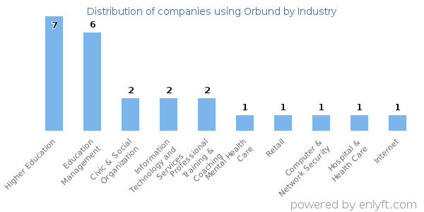 Companies using Orbund - Distribution by industry