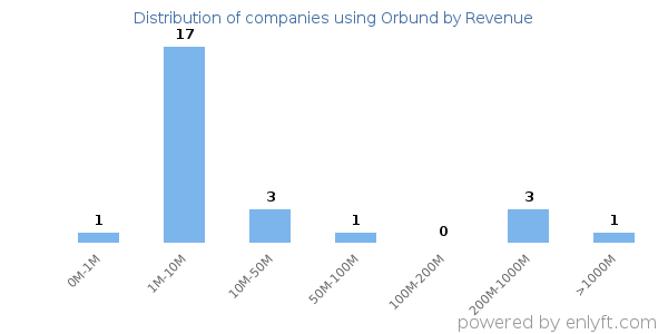 Orbund clients - distribution by company revenue