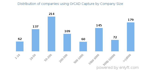 Companies using OrCAD Capture, by size (number of employees)