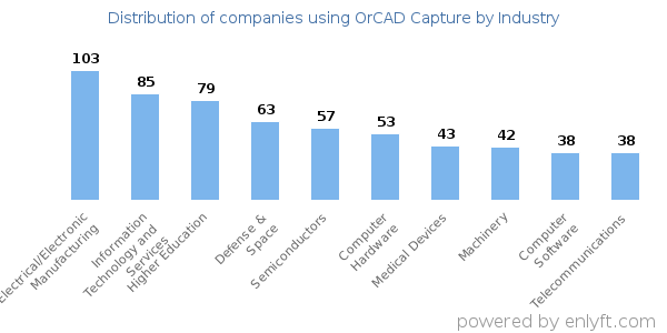 Companies using OrCAD Capture - Distribution by industry