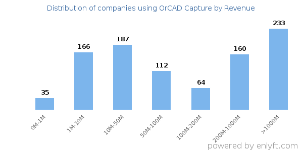 OrCAD Capture clients - distribution by company revenue