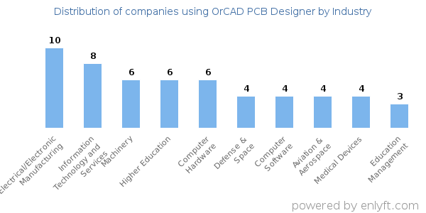 Companies using OrCAD PCB Designer - Distribution by industry