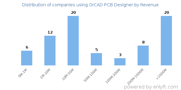 OrCAD PCB Designer clients - distribution by company revenue