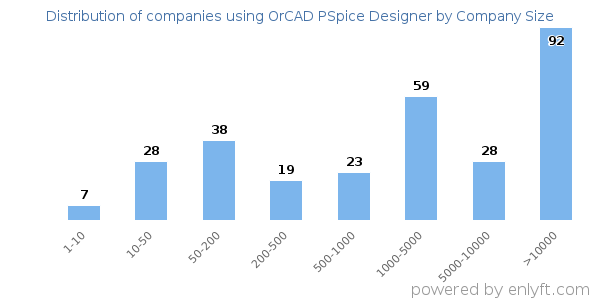 Companies using OrCAD PSpice Designer, by size (number of employees)