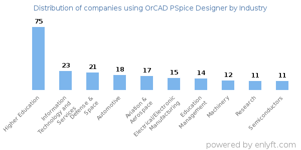 Companies using OrCAD PSpice Designer - Distribution by industry