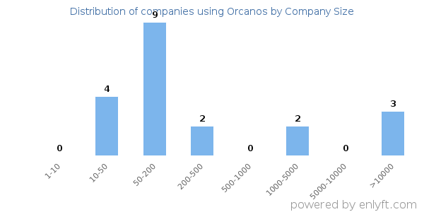 Companies using Orcanos, by size (number of employees)