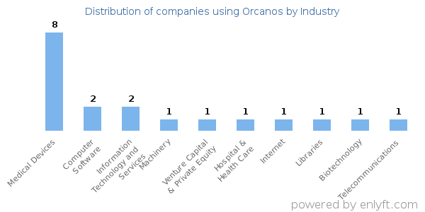 Companies using Orcanos - Distribution by industry