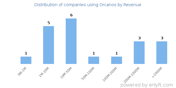Orcanos clients - distribution by company revenue