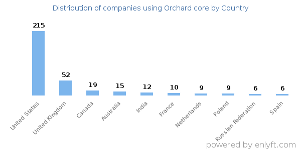 Orchard core customers by country