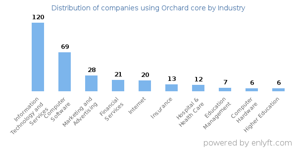 Companies using Orchard core - Distribution by industry